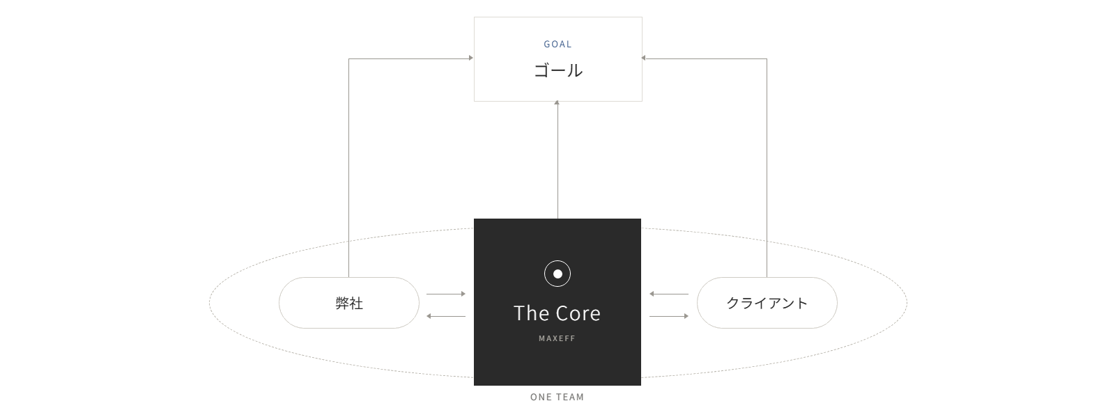 支援体制の図:弊社とクライアントが THE CORE(MAXEFF)を中心に ONE TEAM となり、ゴールに向かう