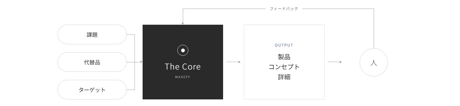 Idea の流れ:課題・代替品・ターゲットを THE CORE(MAXEFF)に入れ、出力として製品コンセプト詳細を作り、人が確認してフィードバックを返す