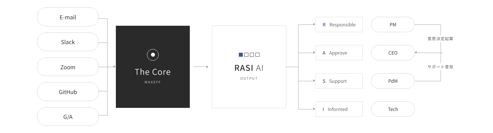 Scale の仕組み:E-mail・Slack・Zoom・GitHub・G/A の情報を THE CORE(MAXEFF)に集め、RASI AI が Responsible・Approve・Support・Informed を整理して PM・CEO・PdM・Tech に届ける