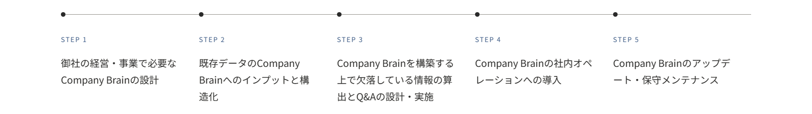 AI経営シフトの5ステップ:STEP 1 御社の経営・事業で必要なCompany Brainの設計、STEP 2 既存データのCompany Brainへのインプットと構造化、STEP 3 Company Brainを構築する上で欠落している情報の算出とQ&Aの設計・実施、STEP 4 Company Brainの社内オペレーションへの導入、STEP 5 Company Brainのアップデート・保守メンテナンス