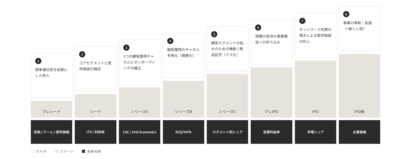 8つの経営ステージの図:プレシード・シード・シリーズA・シリーズB・シリーズC・プレIPO・IPO・IPO後の各ステージと、それぞれの打ち手・重要指標